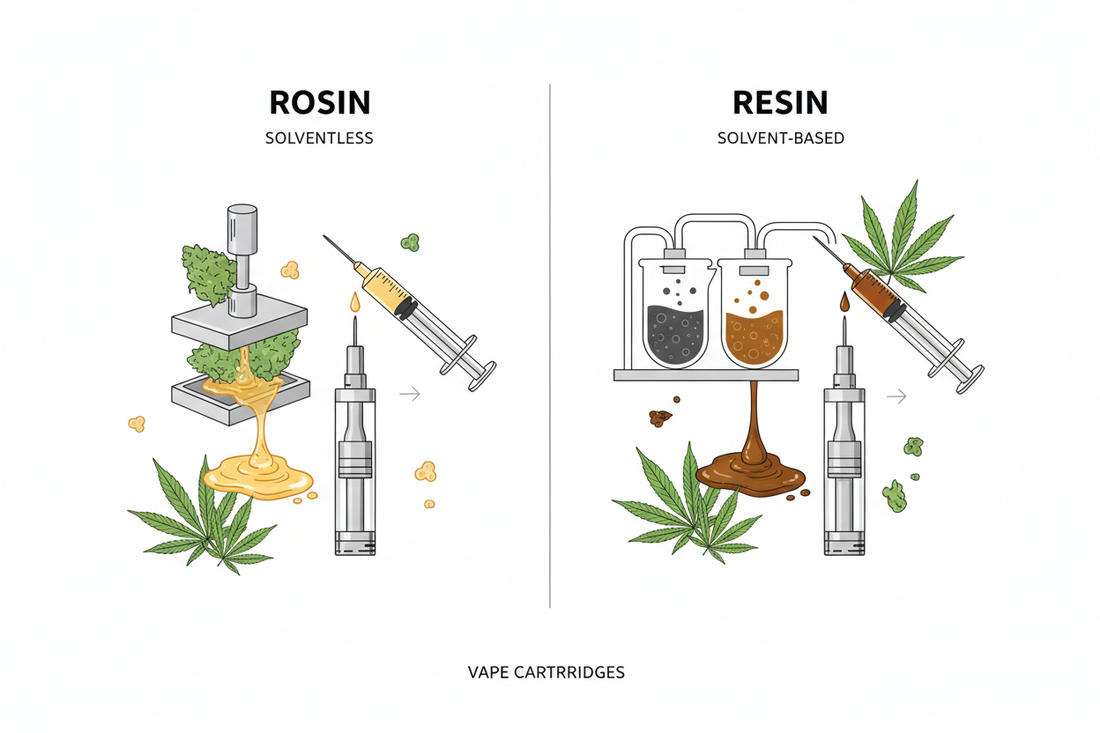 Rosin Vapes vs Resin Vapes: What’s the Difference?